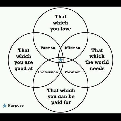 Purpose%2C%20Circles%2C%20Passion%2C%20Mission%2C%20Profession%2C%20Vocation%2C%20Drawing